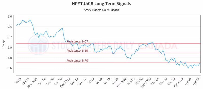 Stock Chart for HPYT.U:CA
