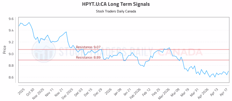 Stock Chart for HPYT.U:CA