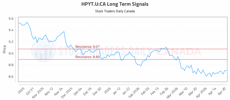 Stock Chart for HPYT.U:CA
