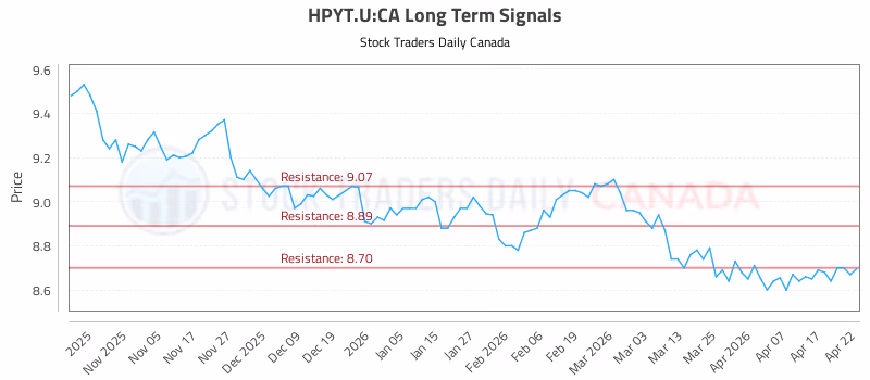 Stock Chart for HPYT.U:CA