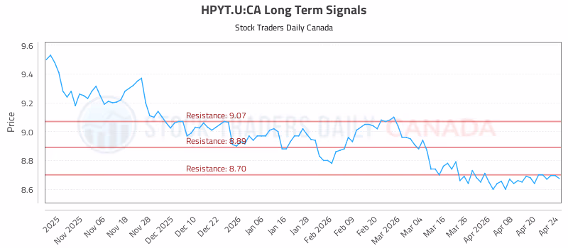 Stock Chart for HPYT.U:CA