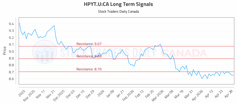 Stock Chart for HPYT.U:CA
