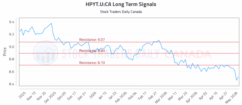Stock Chart for HPYT.U:CA