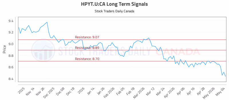 Stock Chart for HPYT.U:CA