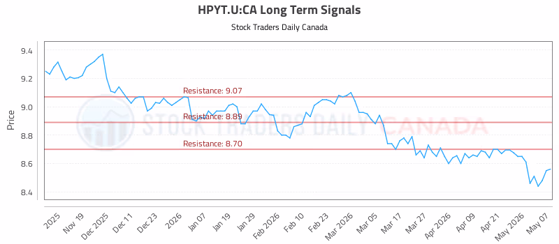 Stock Chart for HPYT.U:CA