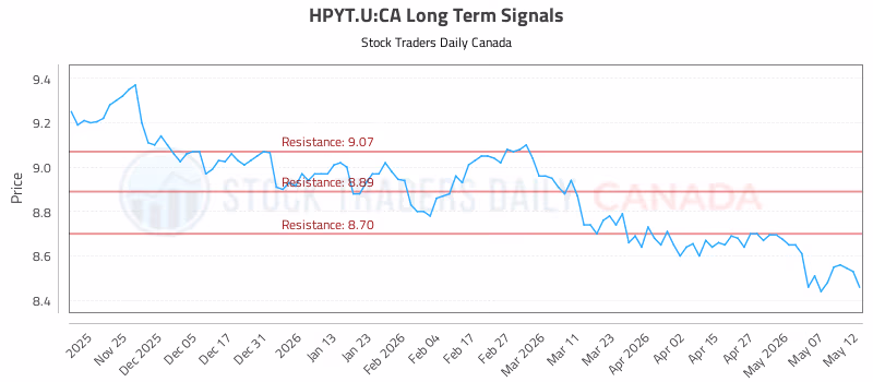 Stock Chart for HPYT.U:CA