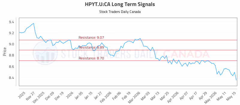 Stock Chart for HPYT.U:CA