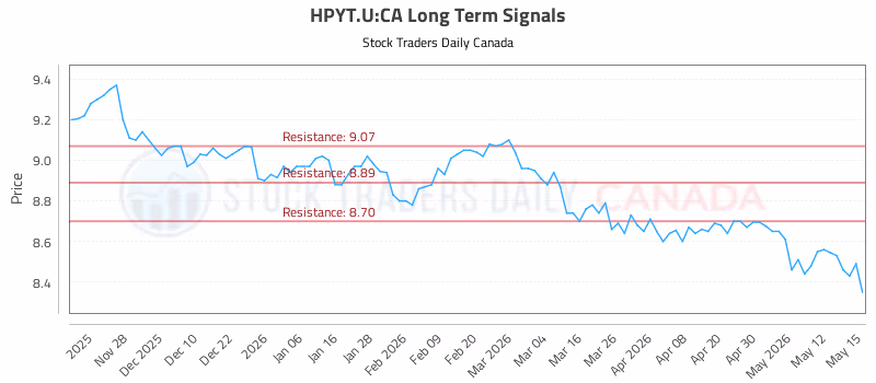 Stock Chart for HPYT.U:CA