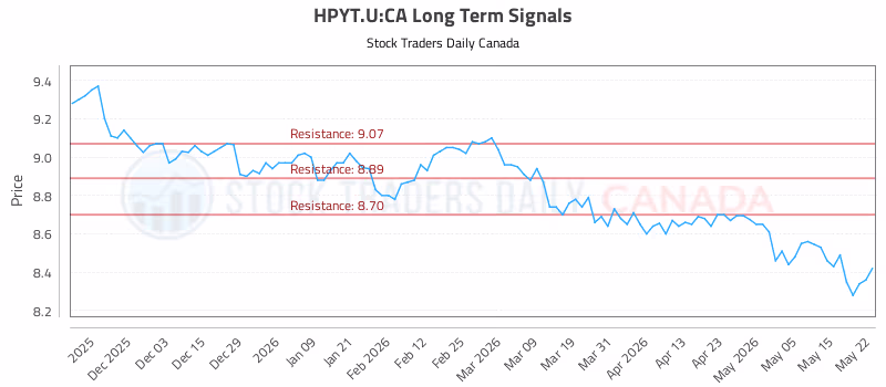 Stock Chart for HPYT.U:CA