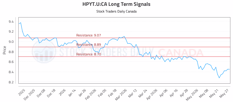 Stock Chart for HPYT.U:CA