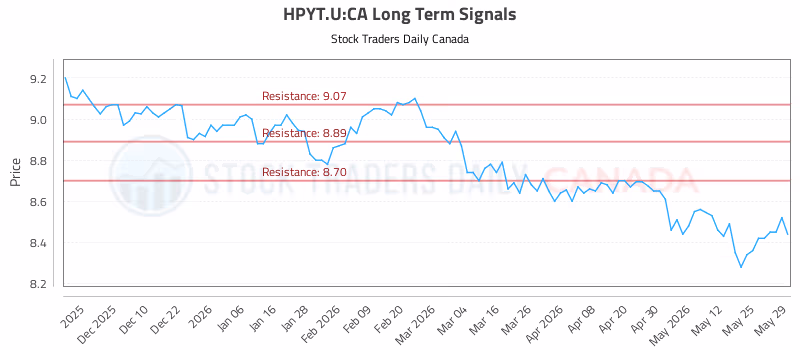 Stock Chart for HPYT.U:CA