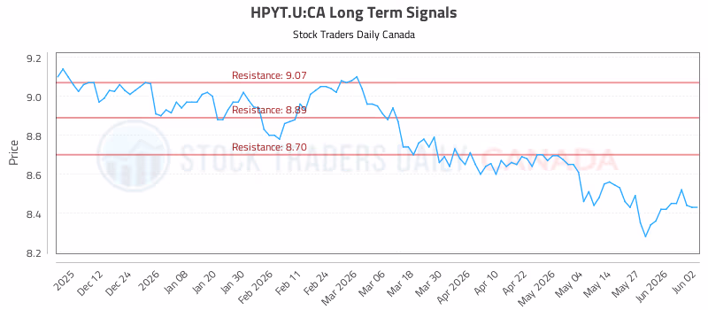 Stock Chart for HPYT.U:CA