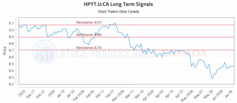 Stock Chart for HPYT.U:CA