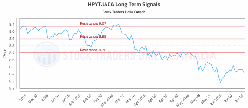 Stock Chart for HPYT.U:CA