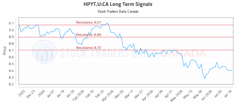 Stock Chart for HPYT.U:CA