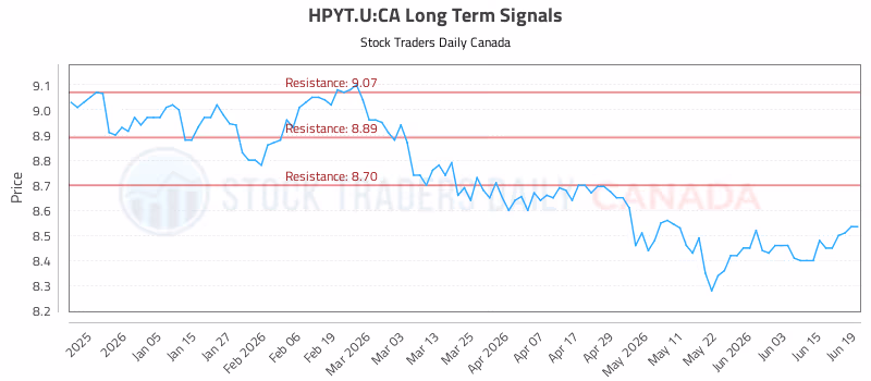 Stock Chart for HPYT.U:CA