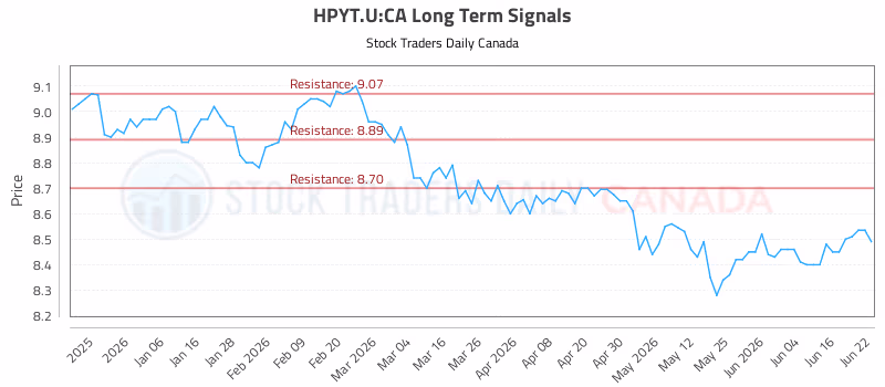 Stock Chart for HPYT.U:CA