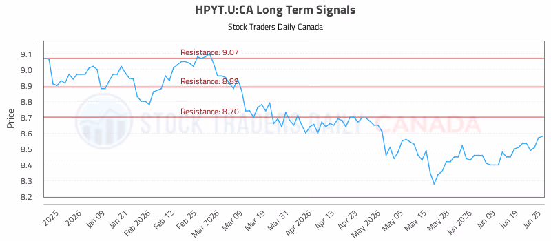 Stock Chart for HPYT.U:CA
