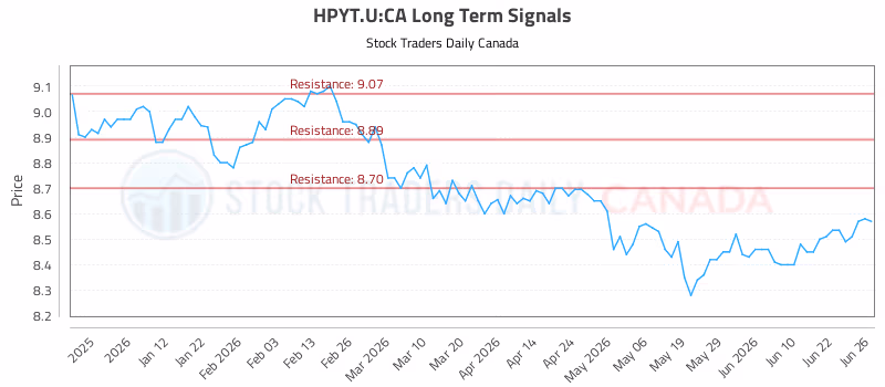 Stock Chart for HPYT.U:CA