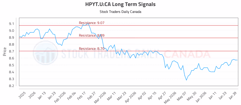 Stock Chart for HPYT.U:CA