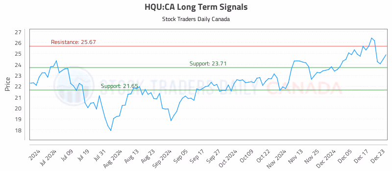 Stock Chart for HQU:CA