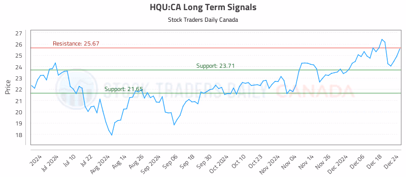 Stock Chart for HQU:CA