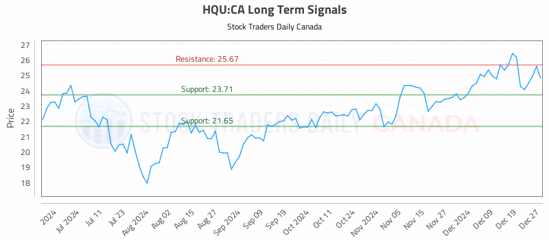 Stock Chart for HQU:CA