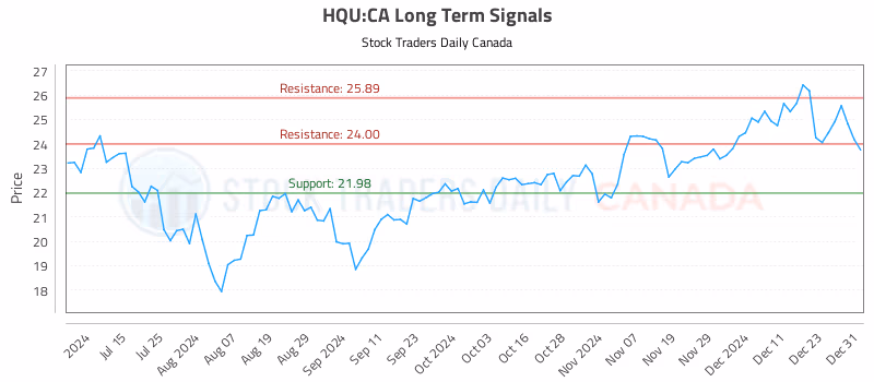 Stock Chart for HQU:CA