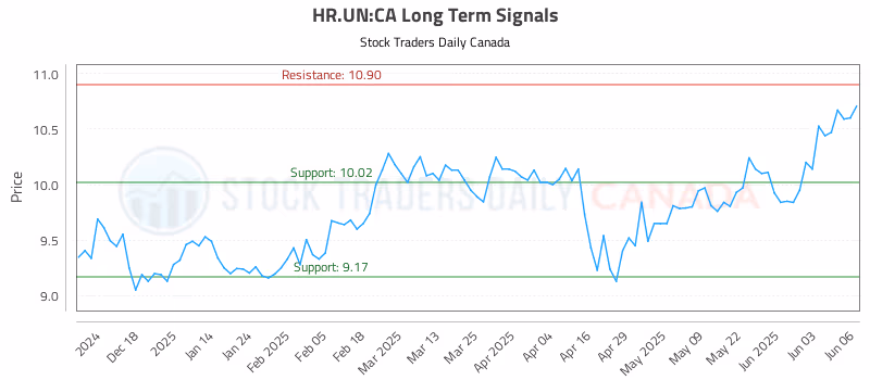 Stock Chart for HR.UN:CA