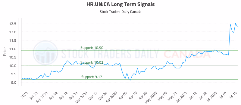 Stock Chart for HR.UN:CA