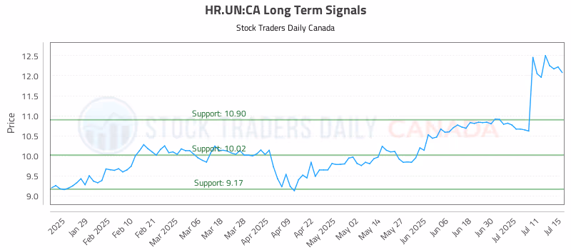 Stock Chart for HR.UN:CA