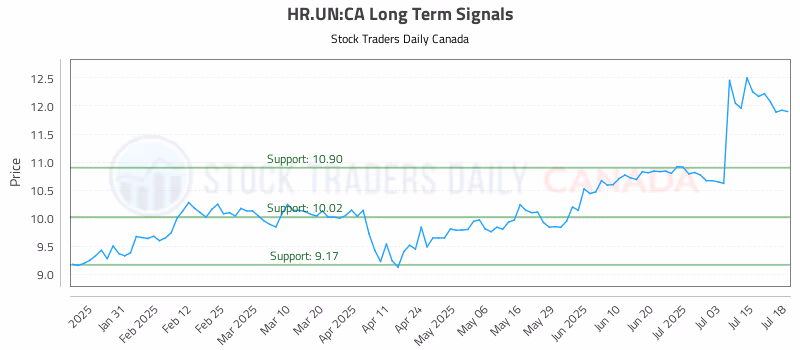 Stock Chart for HR.UN:CA