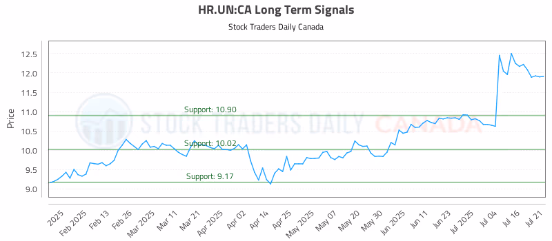 Stock Chart for HR.UN:CA