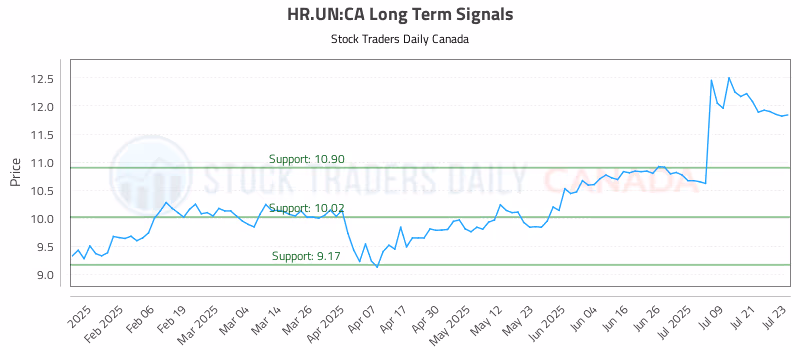 Stock Chart for HR.UN:CA