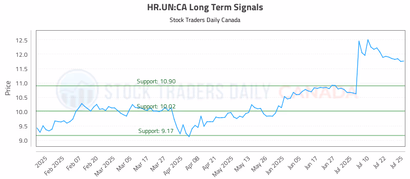 Stock Chart for HR.UN:CA