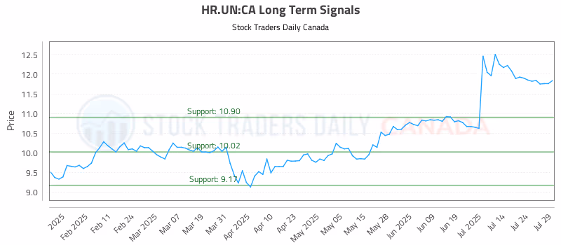 Stock Chart for HR.UN:CA