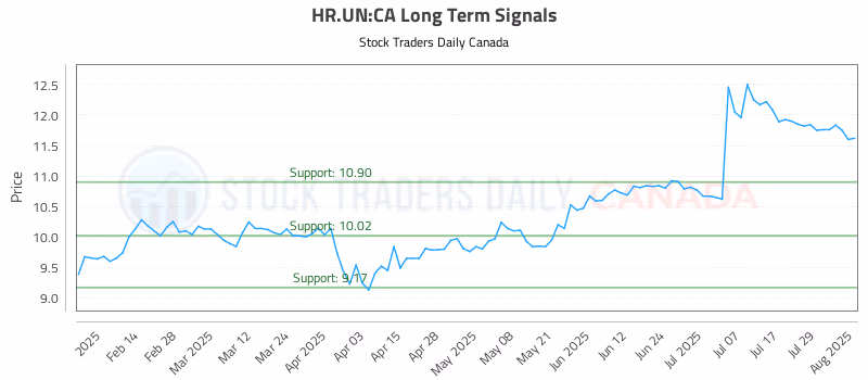 Stock Chart for HR.UN:CA