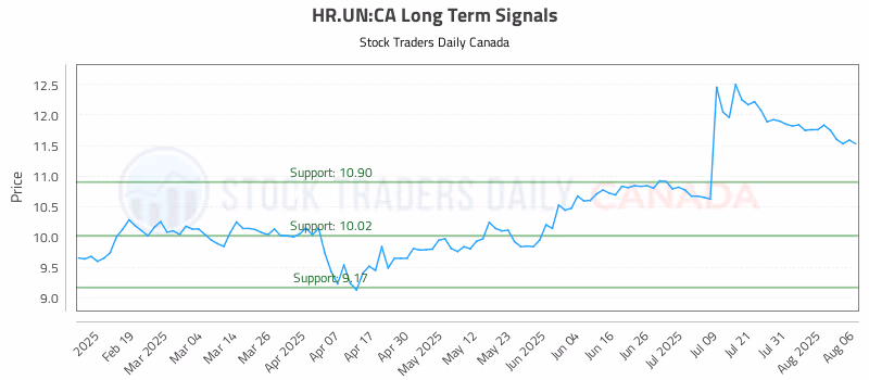Stock Chart for HR.UN:CA