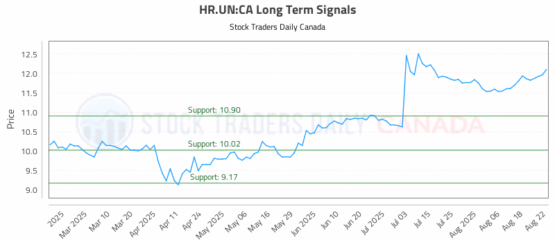 Stock Chart for HR.UN:CA