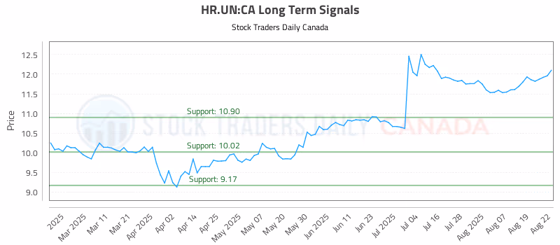 Stock Chart for HR.UN:CA