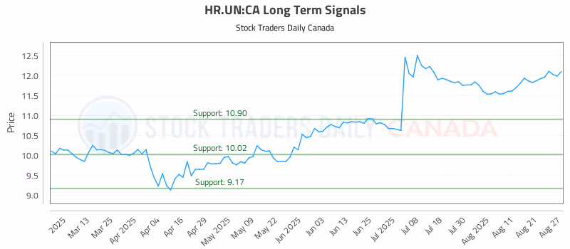 Stock Chart for HR.UN:CA