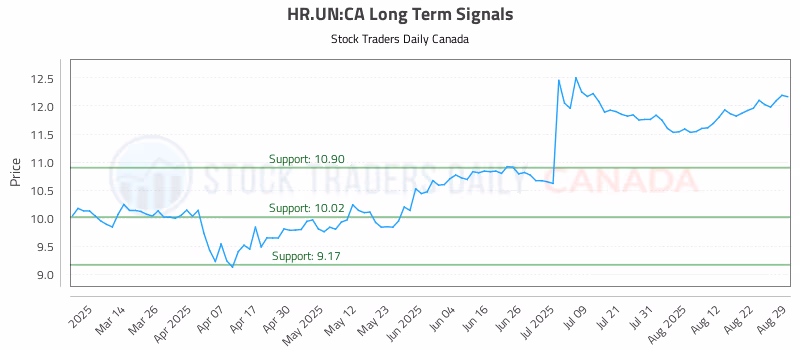 Stock Chart for HR.UN:CA