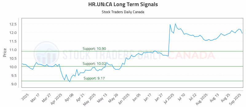 Stock Chart for HR.UN:CA