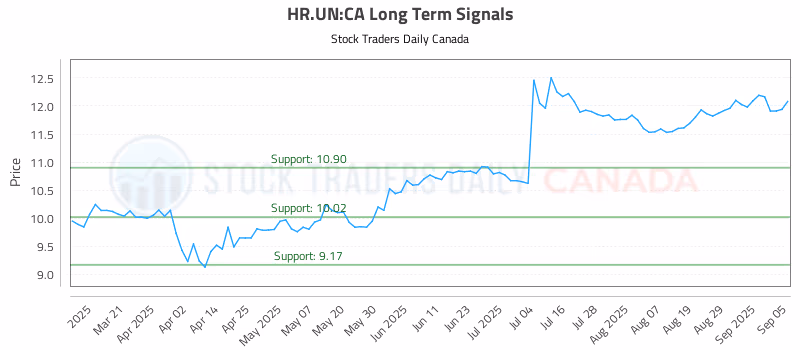 Stock Chart for HR.UN:CA
