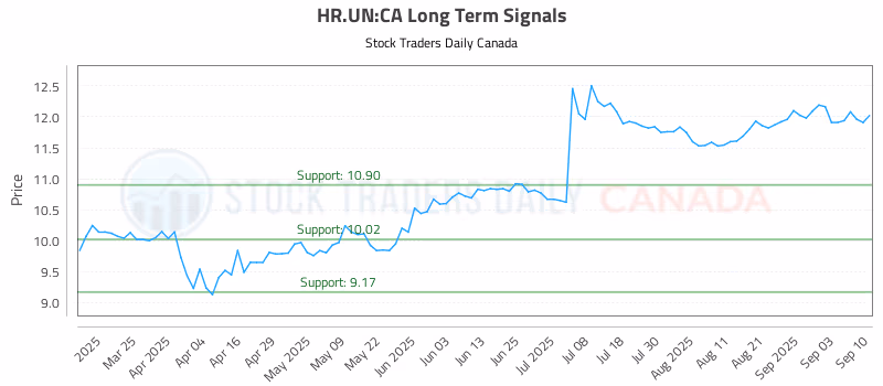 Stock Chart for HR.UN:CA
