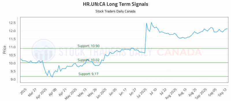 Stock Chart for HR.UN:CA