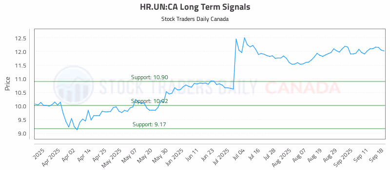 Stock Chart for HR.UN:CA