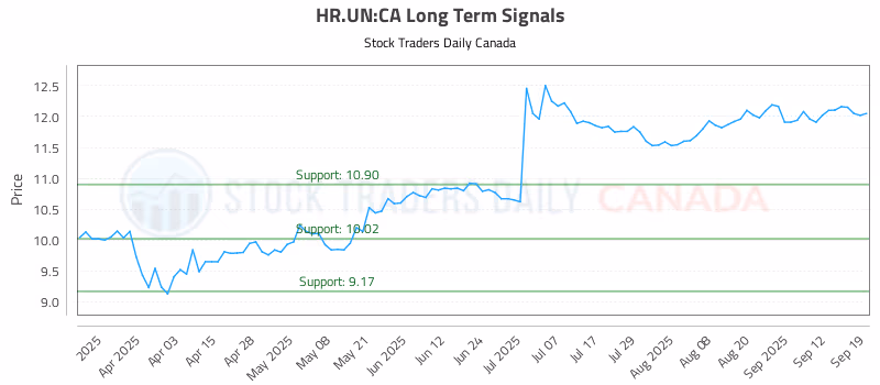 Stock Chart for HR.UN:CA