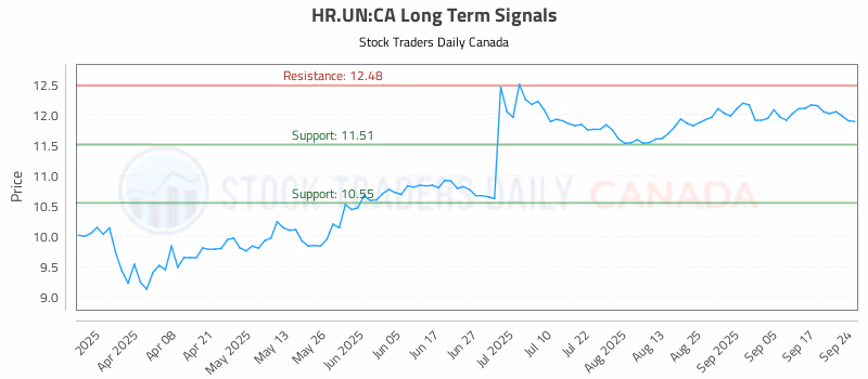 Stock Chart for HR.UN:CA