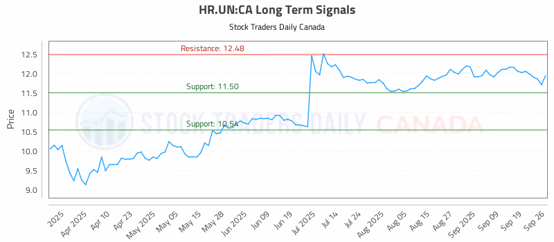 Stock Chart for HR.UN:CA